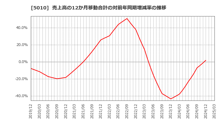 5010 日本精蝋(株): 売上高の12か月移動合計の対前年同期増減率の推移
