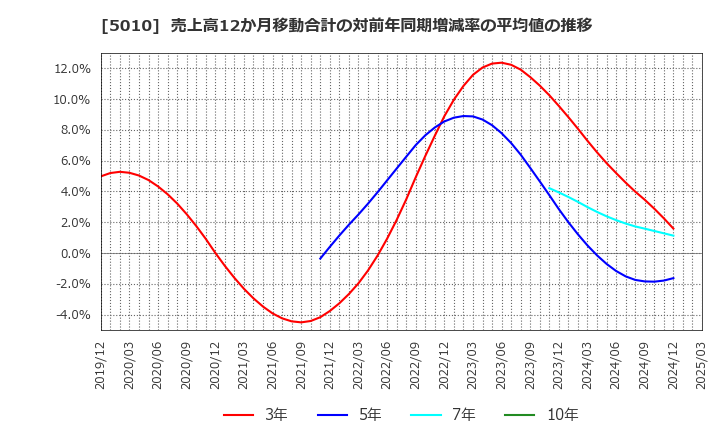5010 日本精蝋(株): 売上高12か月移動合計の対前年同期増減率の平均値の推移