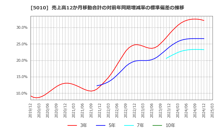 5010 日本精蝋(株): 売上高12か月移動合計の対前年同期増減率の標準偏差の推移
