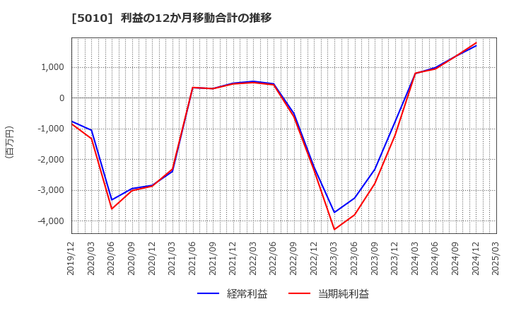 5010 日本精蝋(株): 利益の12か月移動合計の推移