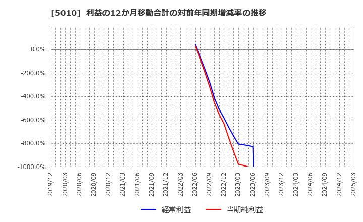 5010 日本精蝋(株): 利益の12か月移動合計の対前年同期増減率の推移