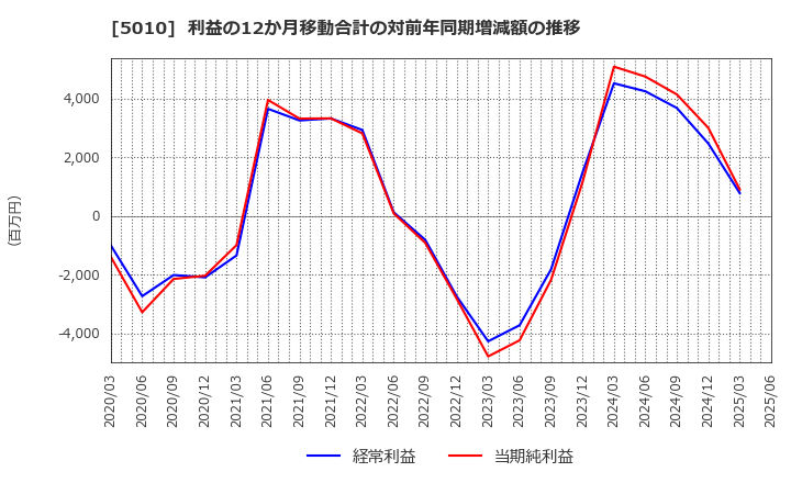 5010 日本精蝋(株): 利益の12か月移動合計の対前年同期増減額の推移