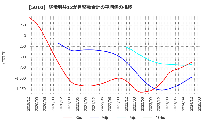 5010 日本精蝋(株): 経常利益12か月移動合計の平均値の推移