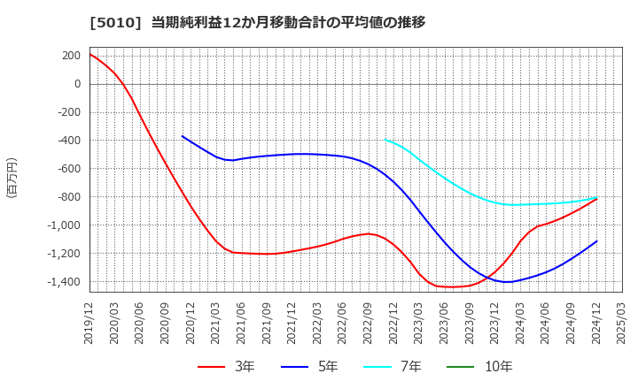 5010 日本精蝋(株): 当期純利益12か月移動合計の平均値の推移