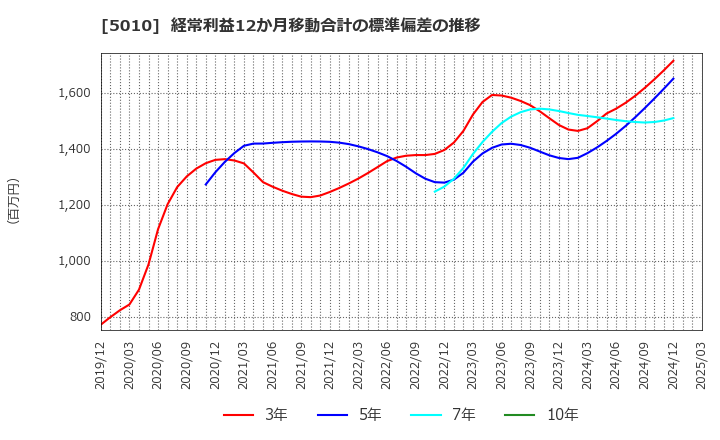 5010 日本精蝋(株): 経常利益12か月移動合計の標準偏差の推移