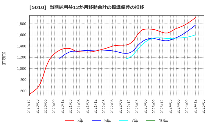 5010 日本精蝋(株): 当期純利益12か月移動合計の標準偏差の推移