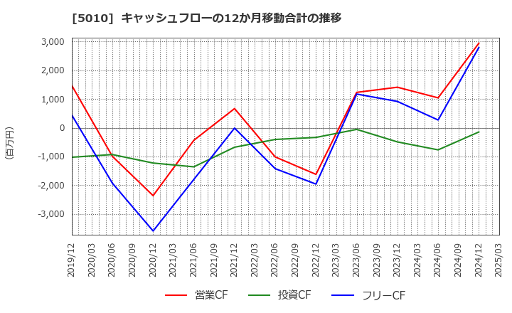 5010 日本精蝋(株): キャッシュフローの12か月移動合計の推移
