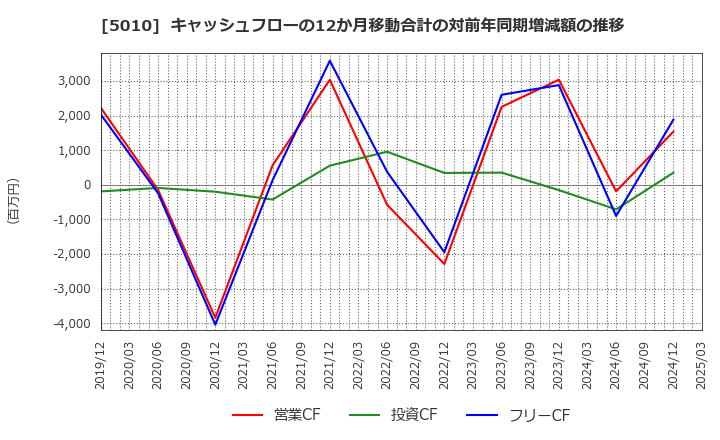 5010 日本精蝋(株): キャッシュフローの12か月移動合計の対前年同期増減額の推移
