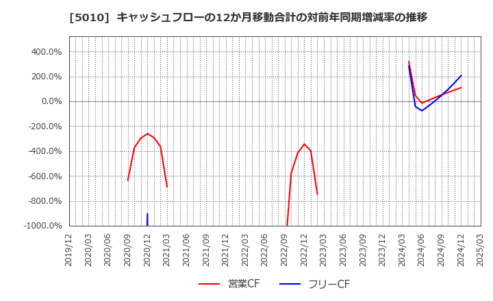 5010 日本精蝋(株): キャッシュフローの12か月移動合計の対前年同期増減率の推移