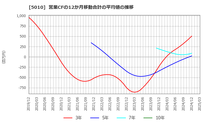 5010 日本精蝋(株): 営業CFの12か月移動合計の平均値の推移