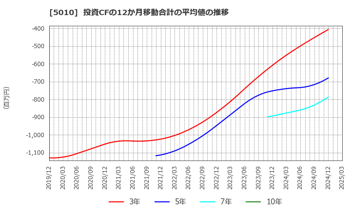 5010 日本精蝋(株): 投資CFの12か月移動合計の平均値の推移