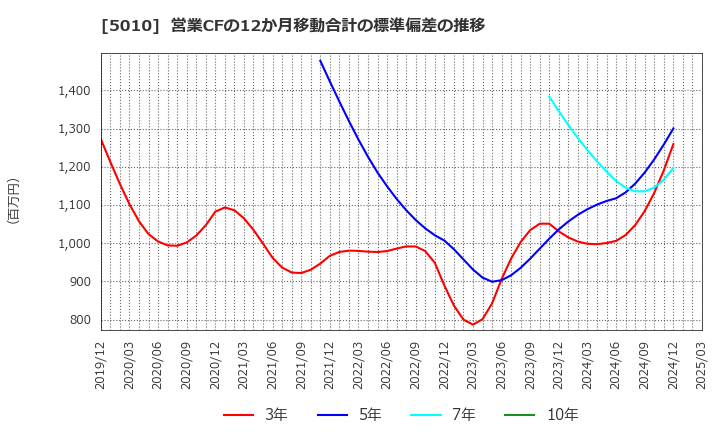 5010 日本精蝋(株): 営業CFの12か月移動合計の標準偏差の推移