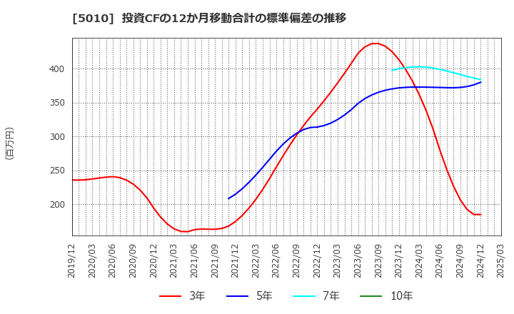 5010 日本精蝋(株): 投資CFの12か月移動合計の標準偏差の推移