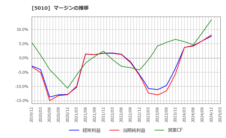 5010 日本精蝋(株): マージンの推移