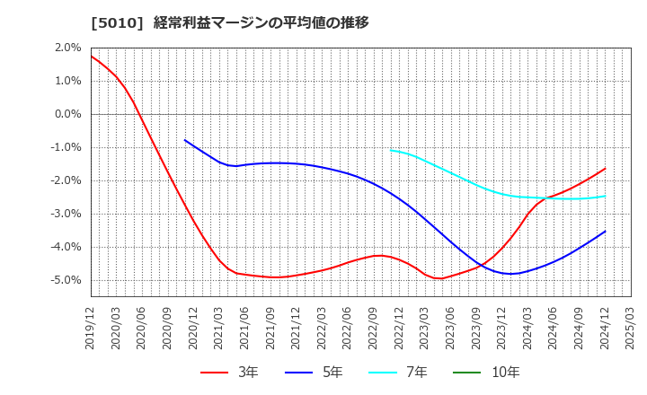 5010 日本精蝋(株): 経常利益マージンの平均値の推移