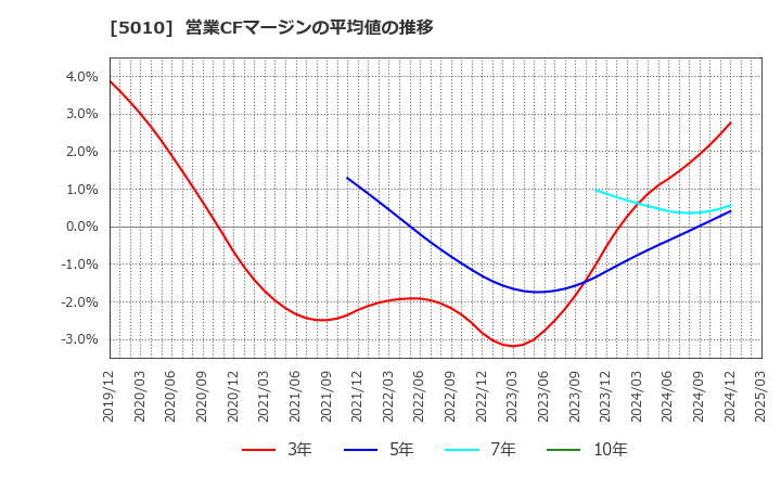 5010 日本精蝋(株): 営業CFマージンの平均値の推移
