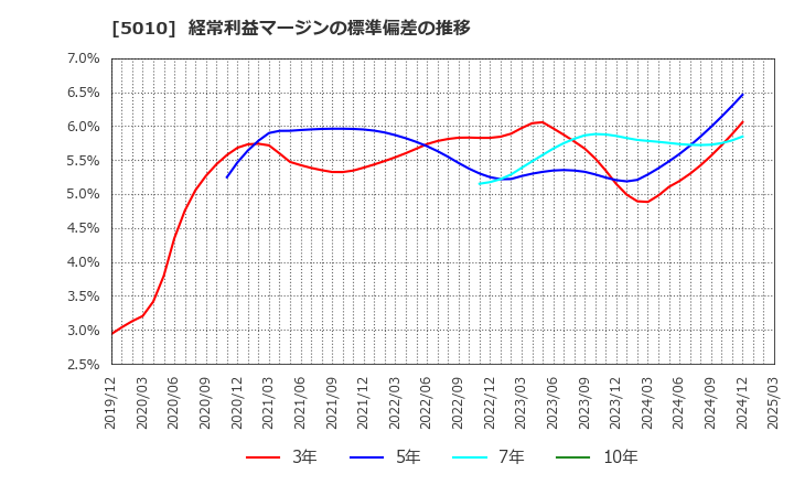 5010 日本精蝋(株): 経常利益マージンの標準偏差の推移