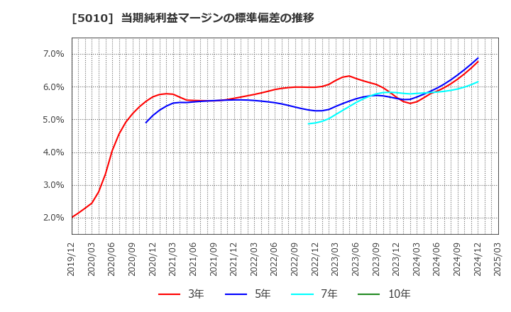 5010 日本精蝋(株): 当期純利益マージンの標準偏差の推移