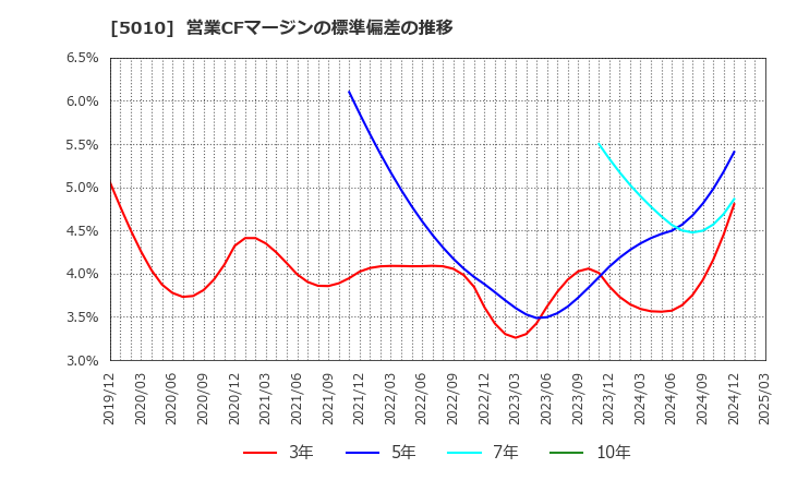 5010 日本精蝋(株): 営業CFマージンの標準偏差の推移
