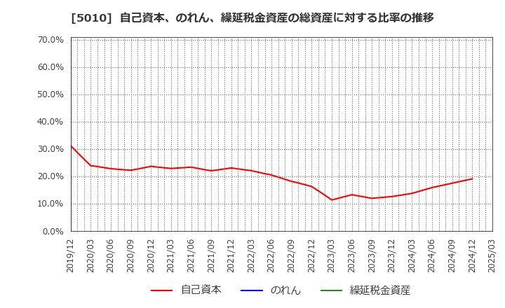 5010 日本精蝋(株): 自己資本、のれん、繰延税金資産の総資産に対する比率の推移