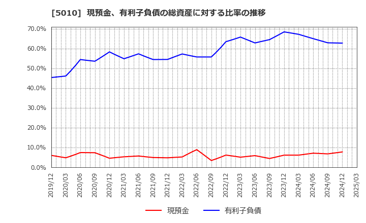 5010 日本精蝋(株): 現預金、有利子負債の総資産に対する比率の推移