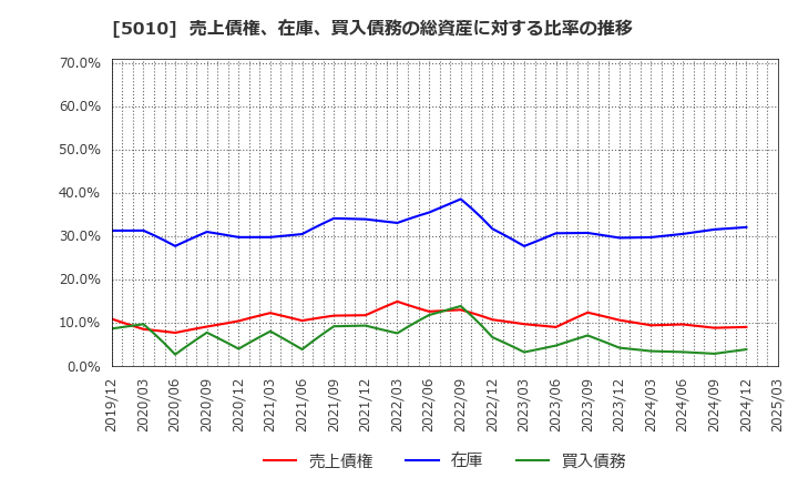 5010 日本精蝋(株): 売上債権、在庫、買入債務の総資産に対する比率の推移