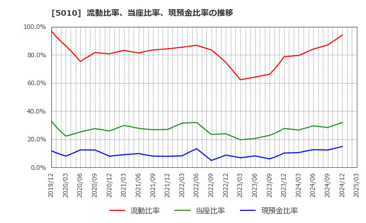 5010 日本精蝋(株): 流動比率、当座比率、現預金比率の推移