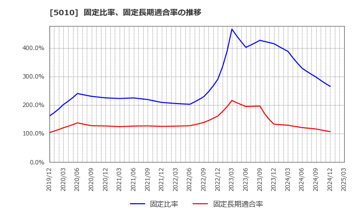 5010 日本精蝋(株): 固定比率、固定長期適合率の推移