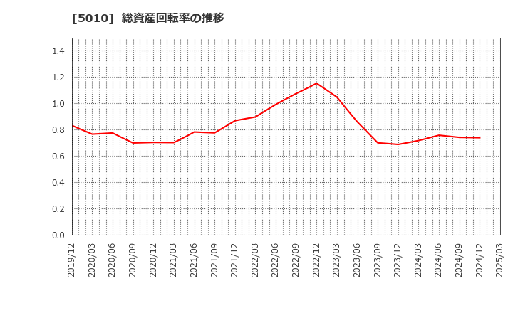 5010 日本精蝋(株): 総資産回転率の推移