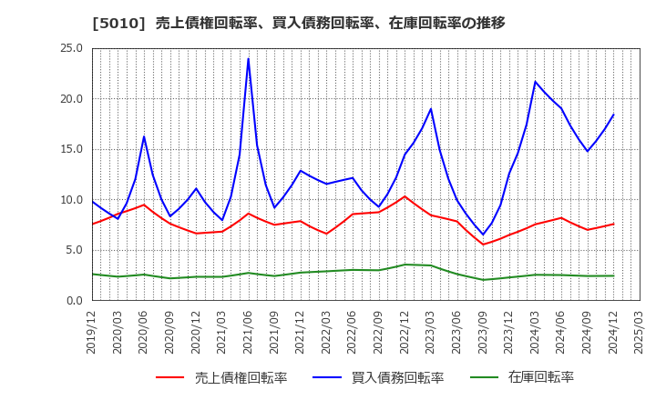 5010 日本精蝋(株): 売上債権回転率、買入債務回転率、在庫回転率の推移