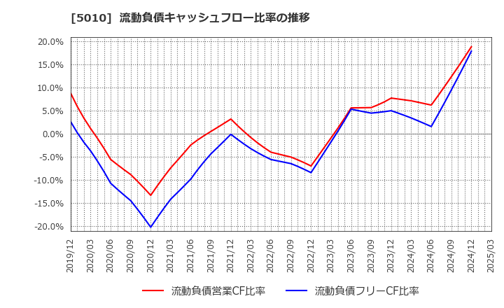 5010 日本精蝋(株): 流動負債キャッシュフロー比率の推移