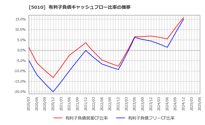 5010 日本精蝋(株): 有利子負債キャッシュフロー比率の推移