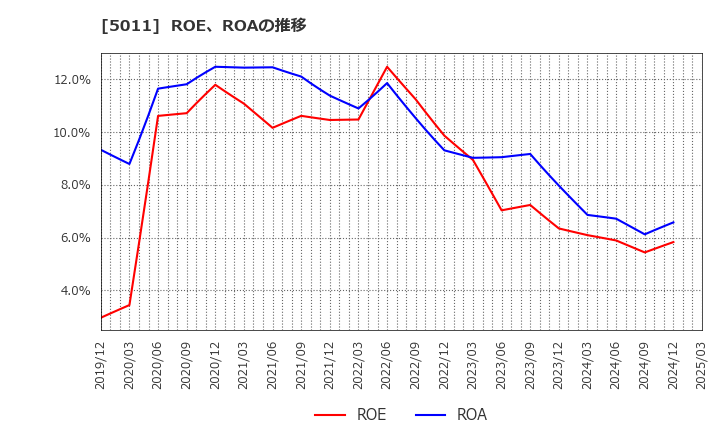 5011 ニチレキグループ(株): ROE、ROAの推移
