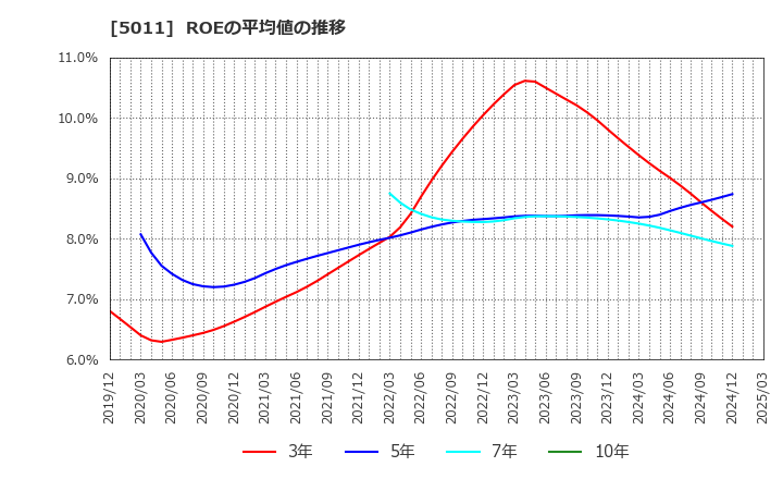 5011 ニチレキグループ(株): ROEの平均値の推移