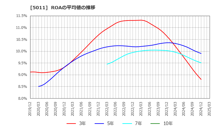 5011 ニチレキグループ(株): ROAの平均値の推移