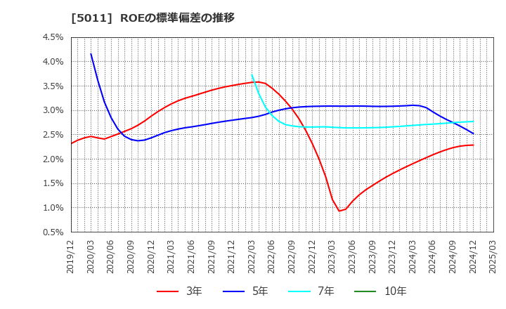 5011 ニチレキグループ(株): ROEの標準偏差の推移
