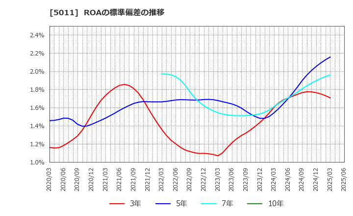 5011 ニチレキグループ(株): ROAの標準偏差の推移