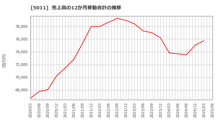 5011 ニチレキグループ(株): 売上高の12か月移動合計の推移