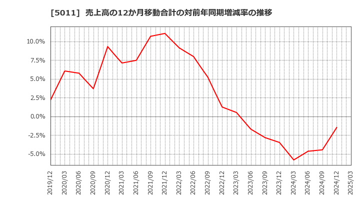 5011 ニチレキグループ(株): 売上高の12か月移動合計の対前年同期増減率の推移