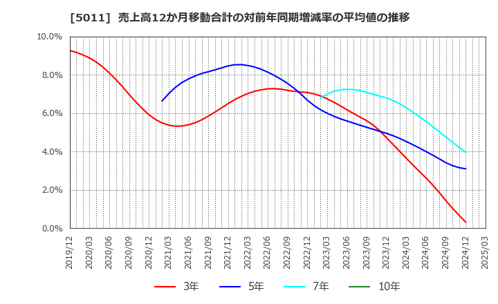 5011 ニチレキグループ(株): 売上高12か月移動合計の対前年同期増減率の平均値の推移