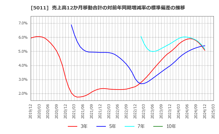 5011 ニチレキグループ(株): 売上高12か月移動合計の対前年同期増減率の標準偏差の推移