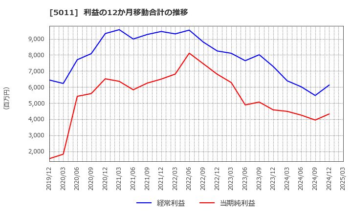 5011 ニチレキグループ(株): 利益の12か月移動合計の推移