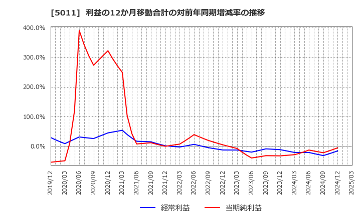 5011 ニチレキグループ(株): 利益の12か月移動合計の対前年同期増減率の推移