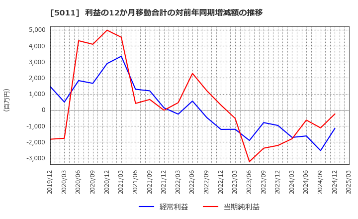 5011 ニチレキグループ(株): 利益の12か月移動合計の対前年同期増減額の推移