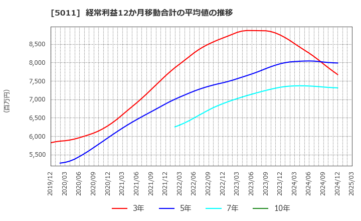 5011 ニチレキグループ(株): 経常利益12か月移動合計の平均値の推移