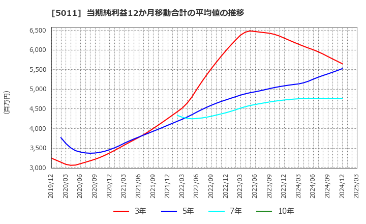5011 ニチレキグループ(株): 当期純利益12か月移動合計の平均値の推移