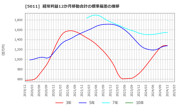 5011 ニチレキグループ(株): 経常利益12か月移動合計の標準偏差の推移