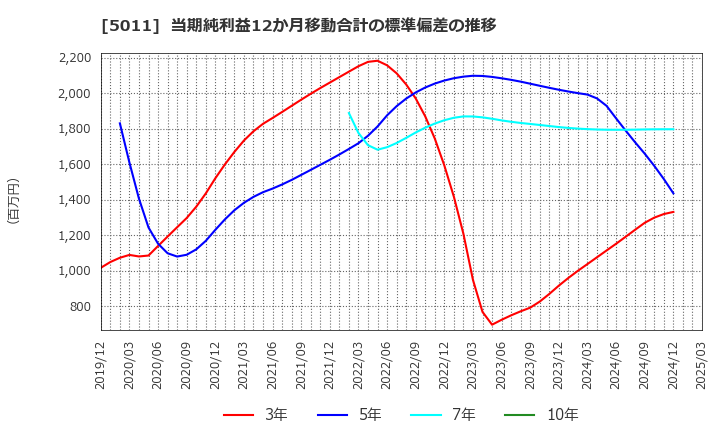 5011 ニチレキグループ(株): 当期純利益12か月移動合計の標準偏差の推移
