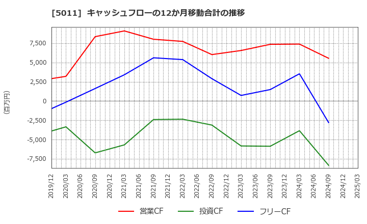 5011 ニチレキグループ(株): キャッシュフローの12か月移動合計の推移