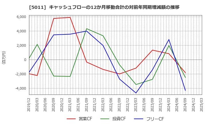 5011 ニチレキグループ(株): キャッシュフローの12か月移動合計の対前年同期増減額の推移